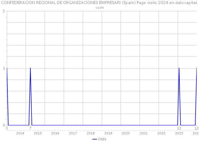 CONFEDERACION REGIONAL DE ORGANIZACIONES EMPRESARI (Spain) Page visits 2024 