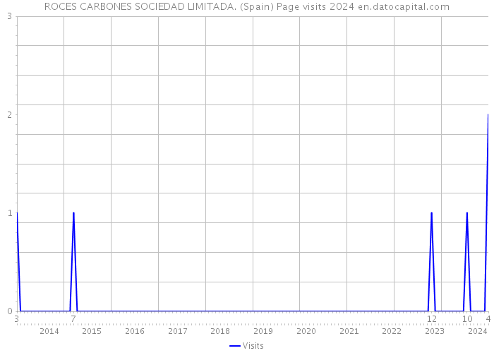 ROCES CARBONES SOCIEDAD LIMITADA. (Spain) Page visits 2024 