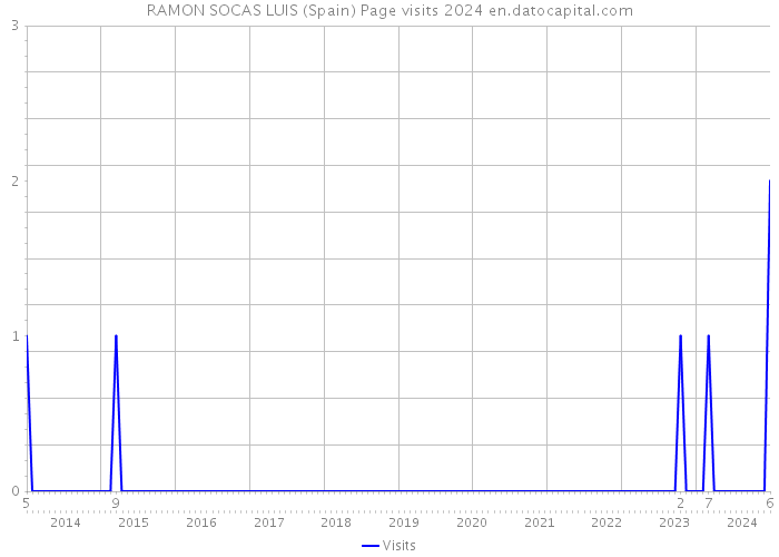 RAMON SOCAS LUIS (Spain) Page visits 2024 