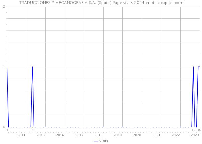 TRADUCCIONES Y MECANOGRAFIA S.A. (Spain) Page visits 2024 