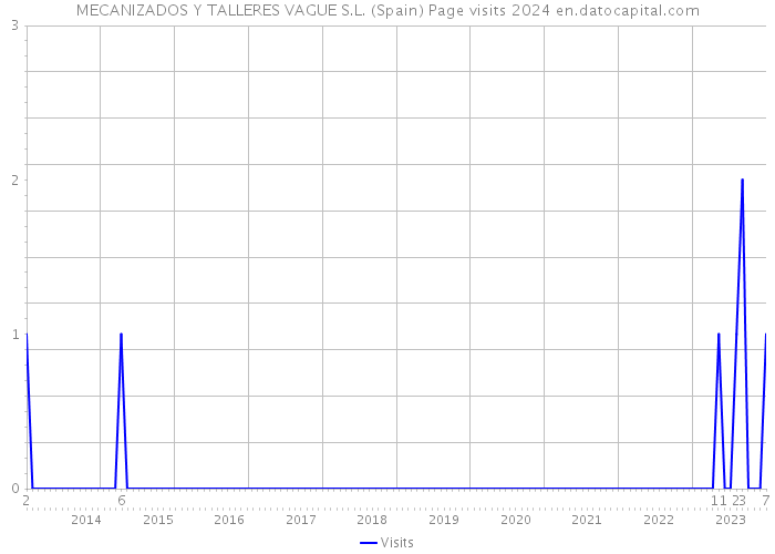 MECANIZADOS Y TALLERES VAGUE S.L. (Spain) Page visits 2024 