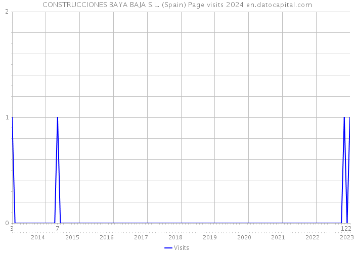 CONSTRUCCIONES BAYA BAJA S.L. (Spain) Page visits 2024 