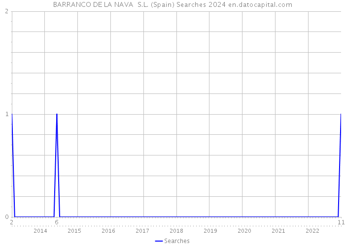BARRANCO DE LA NAVA S.L. (Spain) Searches 2024 