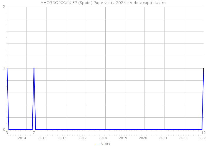 AHORRO XXXIX FP (Spain) Page visits 2024 