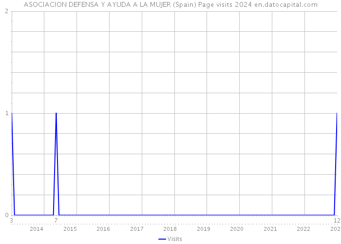 ASOCIACION DEFENSA Y AYUDA A LA MUJER (Spain) Page visits 2024 