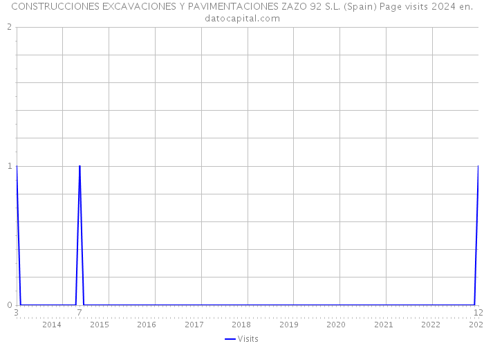 CONSTRUCCIONES EXCAVACIONES Y PAVIMENTACIONES ZAZO 92 S.L. (Spain) Page visits 2024 