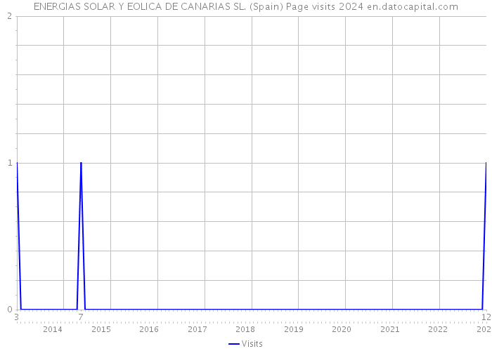 ENERGIAS SOLAR Y EOLICA DE CANARIAS SL. (Spain) Page visits 2024 