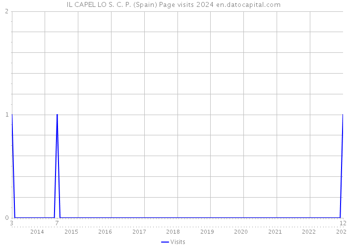 IL CAPEL LO S. C. P. (Spain) Page visits 2024 
