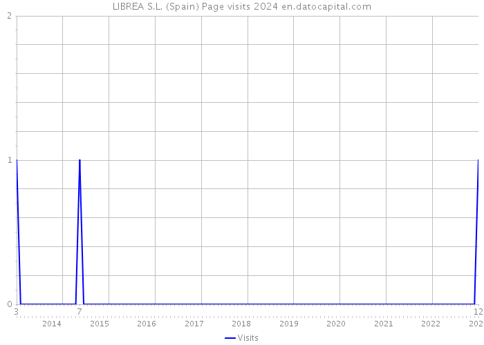 LIBREA S.L. (Spain) Page visits 2024 