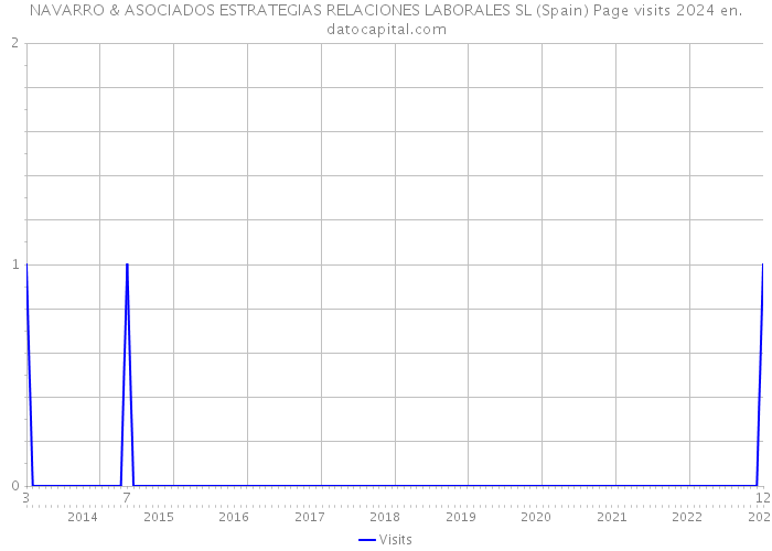 NAVARRO & ASOCIADOS ESTRATEGIAS RELACIONES LABORALES SL (Spain) Page visits 2024 