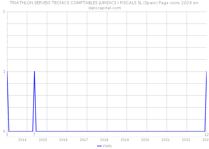 TRIATHLON SERVEIS TECNICS COMPTABLES JURIDICS I FISCALS SL (Spain) Page visits 2024 