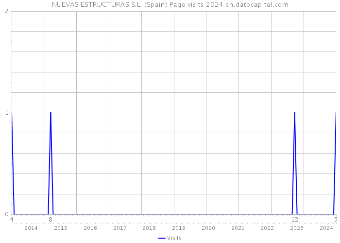 NUEVAS ESTRUCTURAS S.L. (Spain) Page visits 2024 