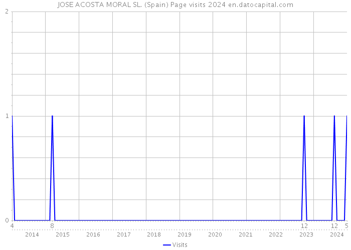 JOSE ACOSTA MORAL SL. (Spain) Page visits 2024 