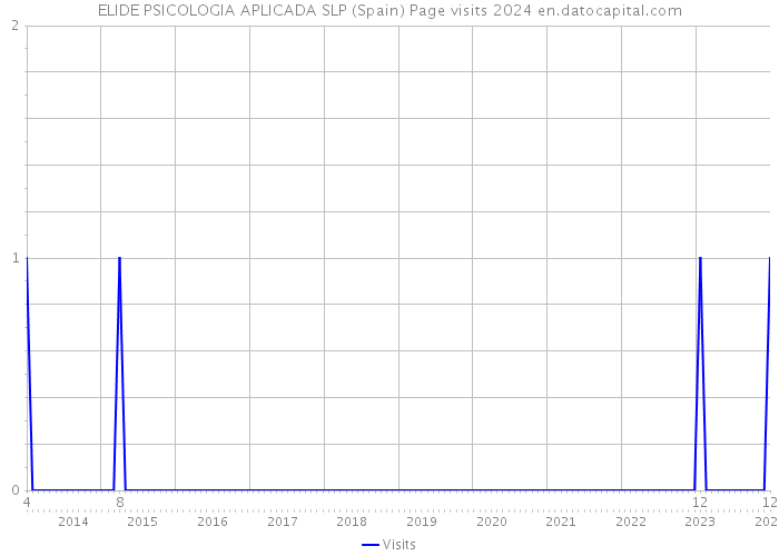 ELIDE PSICOLOGIA APLICADA SLP (Spain) Page visits 2024 