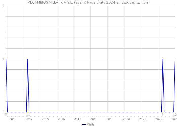 RECAMBIOS VILLAFRIA S.L. (Spain) Page visits 2024 