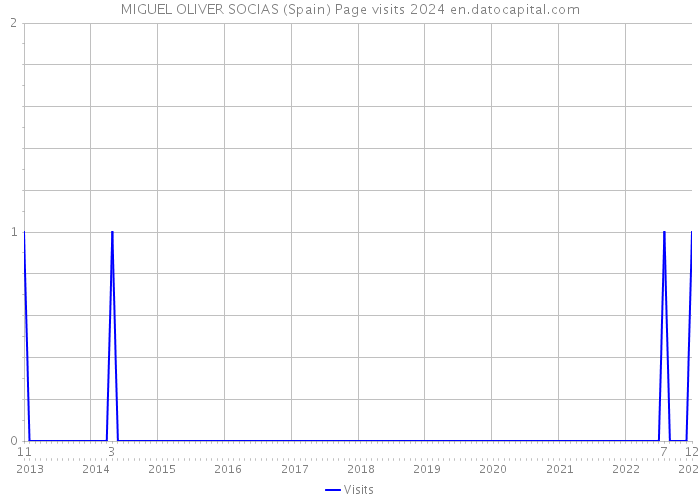 MIGUEL OLIVER SOCIAS (Spain) Page visits 2024 