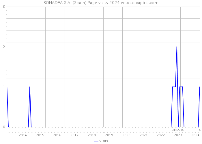 BONADEA S.A. (Spain) Page visits 2024 