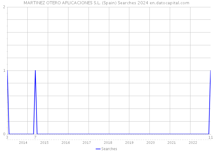 MARTINEZ OTERO APLICACIONES S.L. (Spain) Searches 2024 