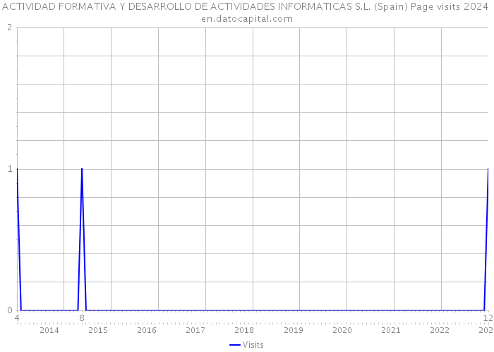 ACTIVIDAD FORMATIVA Y DESARROLLO DE ACTIVIDADES INFORMATICAS S.L. (Spain) Page visits 2024 