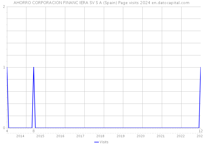 AHORRO CORPORACION FINANC IERA SV S A (Spain) Page visits 2024 