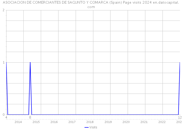 ASOCIACION DE COMERCIANTES DE SAGUNTO Y COMARCA (Spain) Page visits 2024 