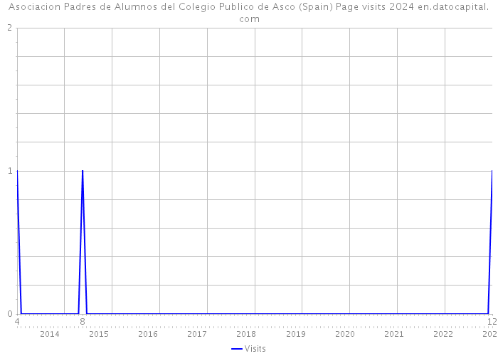 Asociacion Padres de Alumnos del Colegio Publico de Asco (Spain) Page visits 2024 