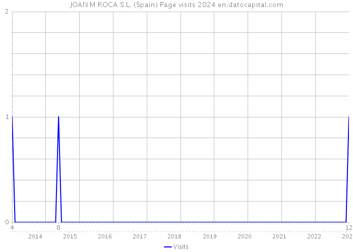 JOAN M ROCA S.L. (Spain) Page visits 2024 