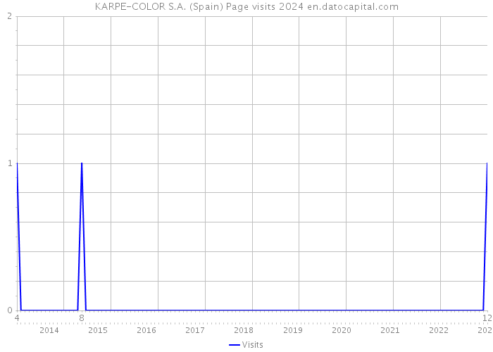 KARPE-COLOR S.A. (Spain) Page visits 2024 