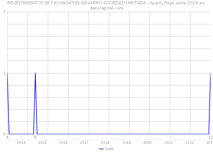 REVESTIMIENTOS DE FACHADAS EL NAVARRO SOCIEDAD LIMITADA. (Spain) Page visits 2024 
