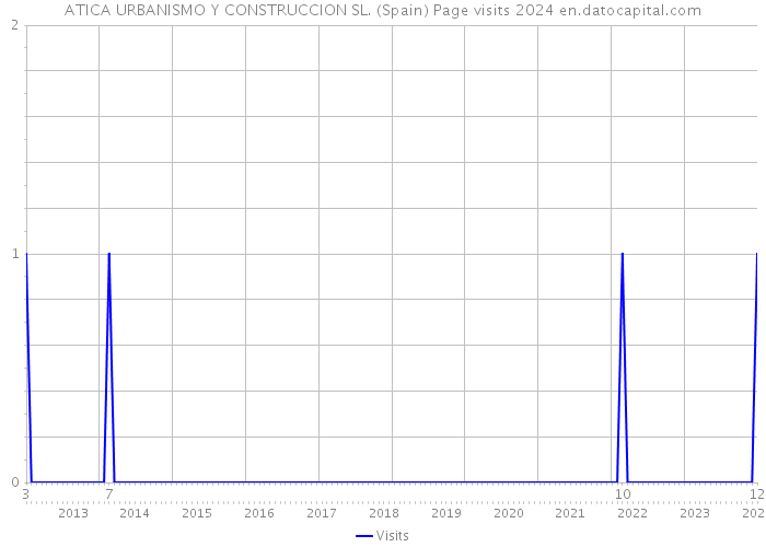 ATICA URBANISMO Y CONSTRUCCION SL. (Spain) Page visits 2024 
