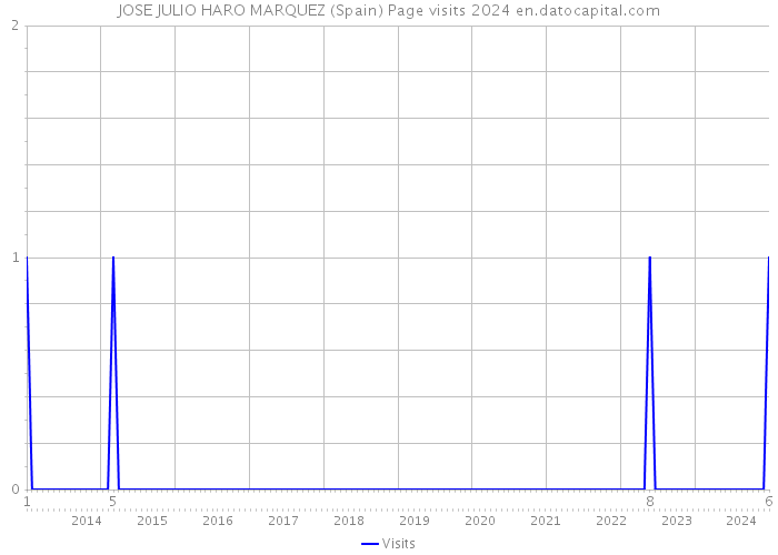 JOSE JULIO HARO MARQUEZ (Spain) Page visits 2024 