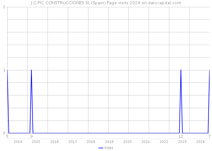 J G PIC CONSTRUCCIONES SL (Spain) Page visits 2024 