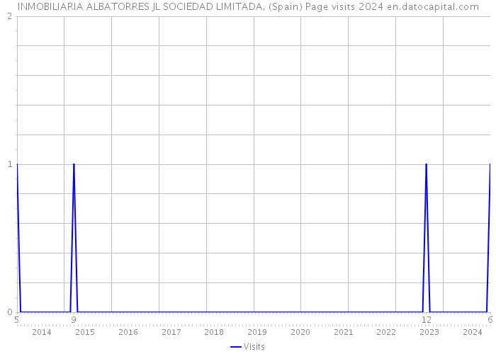 INMOBILIARIA ALBATORRES JL SOCIEDAD LIMITADA. (Spain) Page visits 2024 