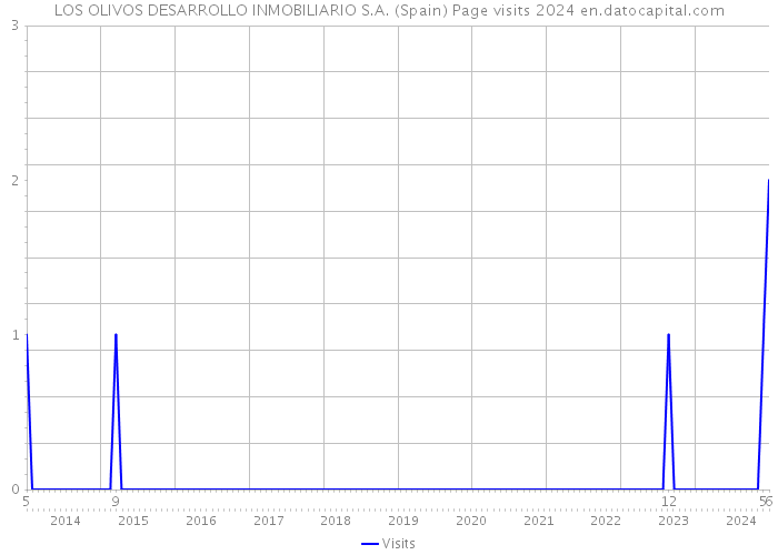 LOS OLIVOS DESARROLLO INMOBILIARIO S.A. (Spain) Page visits 2024 