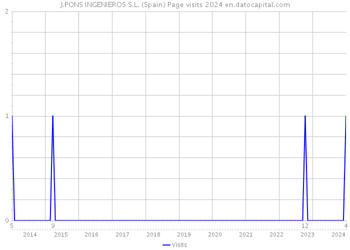 J.PONS INGENIEROS S.L. (Spain) Page visits 2024 