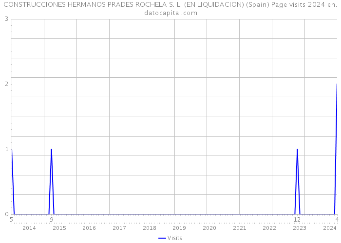 CONSTRUCCIONES HERMANOS PRADES ROCHELA S. L. (EN LIQUIDACION) (Spain) Page visits 2024 