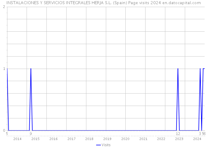 INSTALACIONES Y SERVICIOS INTEGRALES HERJA S.L. (Spain) Page visits 2024 