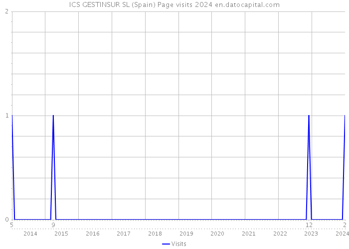 ICS GESTINSUR SL (Spain) Page visits 2024 