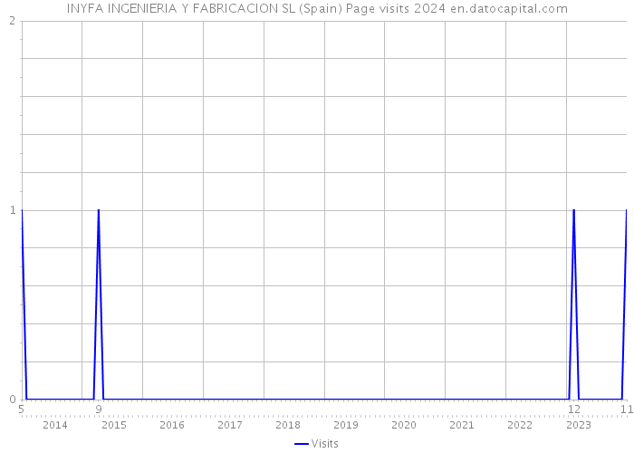 INYFA INGENIERIA Y FABRICACION SL (Spain) Page visits 2024 