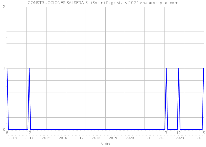 CONSTRUCCIONES BALSERA SL (Spain) Page visits 2024 