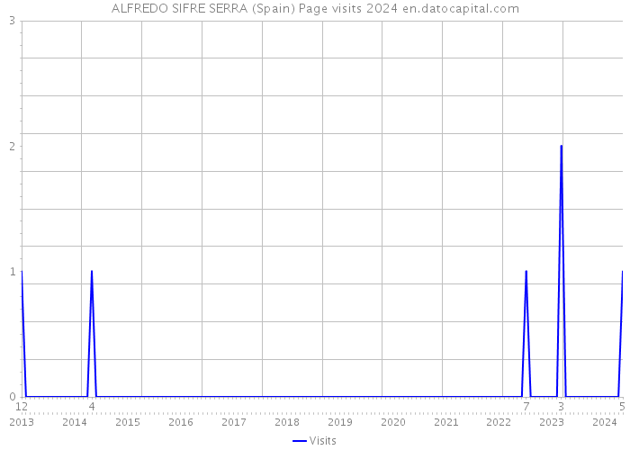 ALFREDO SIFRE SERRA (Spain) Page visits 2024 