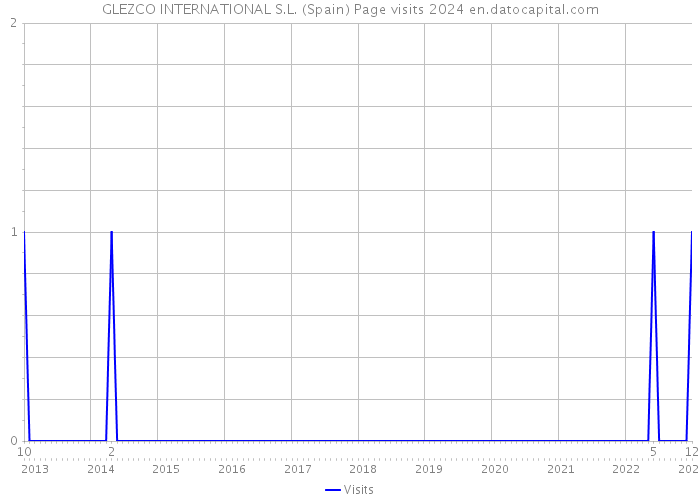 GLEZCO INTERNATIONAL S.L. (Spain) Page visits 2024 