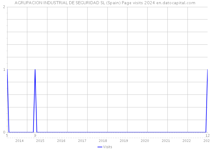 AGRUPACION INDUSTRIAL DE SEGURIDAD SL (Spain) Page visits 2024 