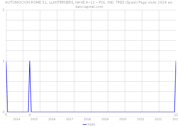 AUTOMOCION ROME S.L. LLANTERNERS, NAVE A-12 - POL. IND. TRES (Spain) Page visits 2024 