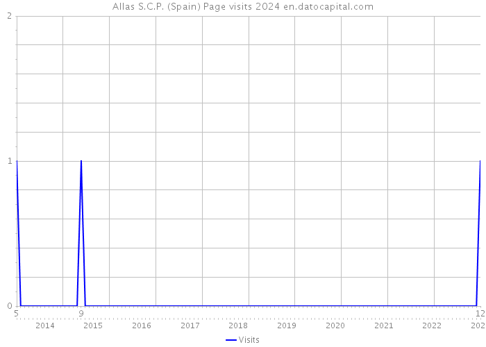 Allas S.C.P. (Spain) Page visits 2024 