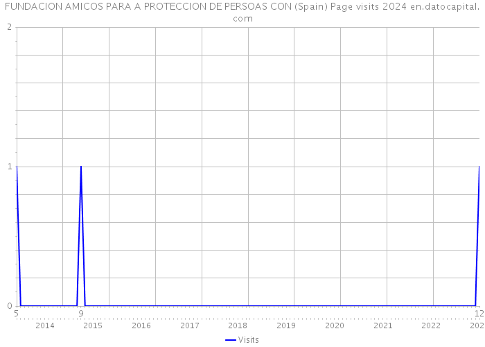 FUNDACION AMICOS PARA A PROTECCION DE PERSOAS CON (Spain) Page visits 2024 