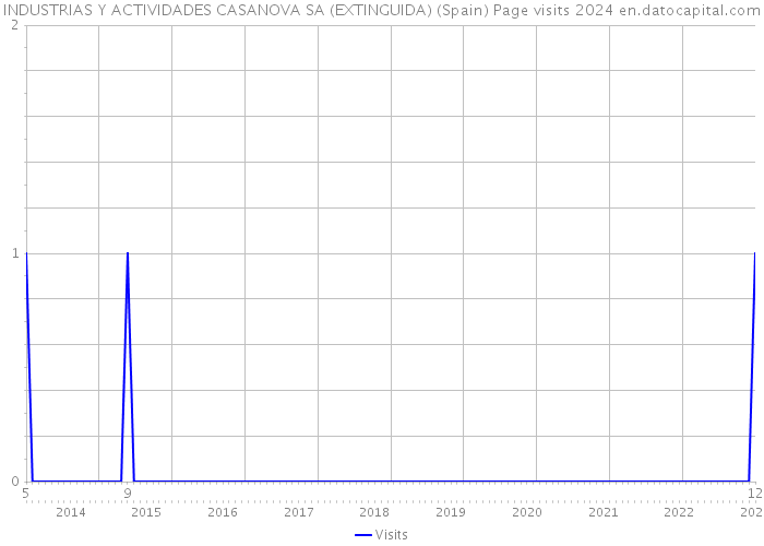 INDUSTRIAS Y ACTIVIDADES CASANOVA SA (EXTINGUIDA) (Spain) Page visits 2024 