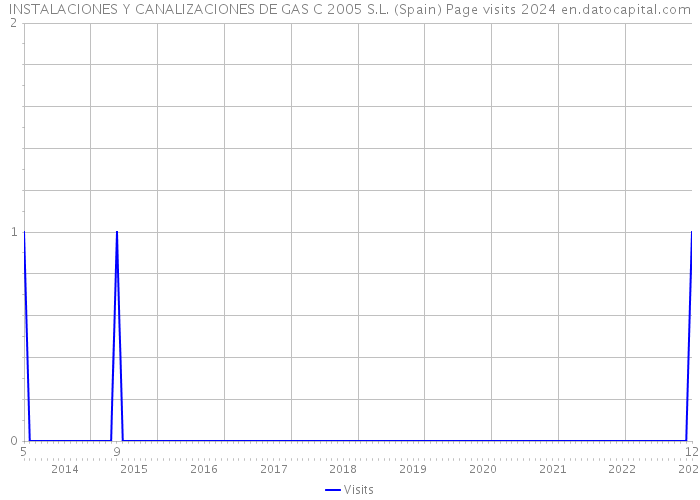 INSTALACIONES Y CANALIZACIONES DE GAS C 2005 S.L. (Spain) Page visits 2024 