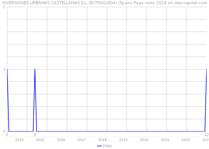 INVERSIONES URBANAS CASTELLANAS S.L. (EXTINGUIDA) (Spain) Page visits 2024 