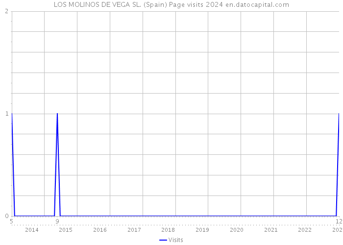 LOS MOLINOS DE VEGA SL. (Spain) Page visits 2024 